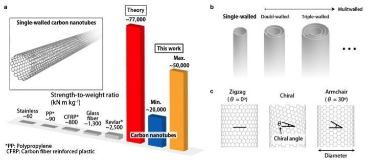 Carbon Nanotubes