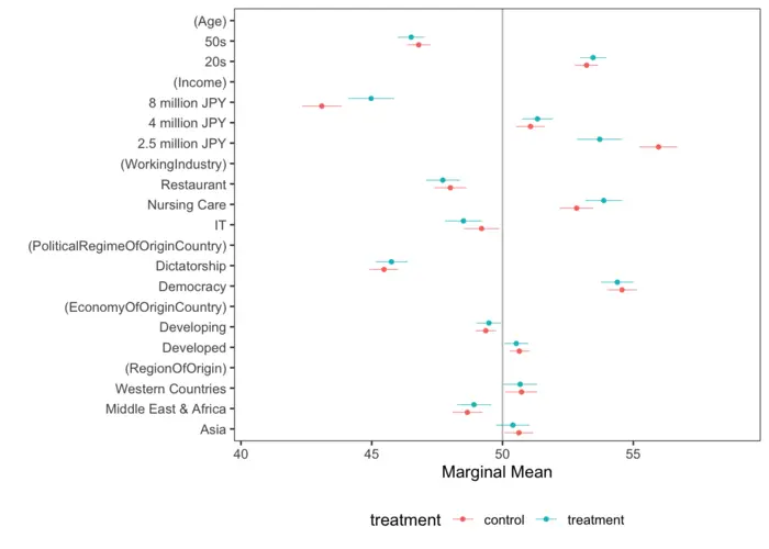 How information treatment shifts perceptions towards immigrants between treatment and control groups