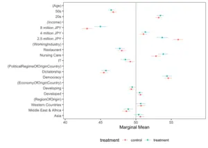 How information treatment shifts perceptions towards immigrants between treatment and control groups