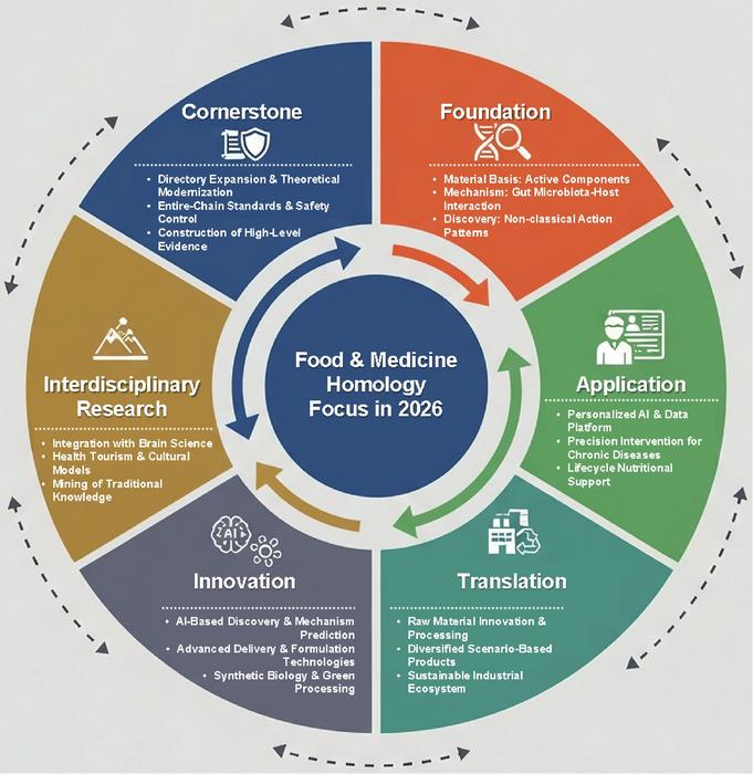 Food and medicine homology focus in 2026.