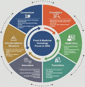 Food and medicine homology focus in 2026.