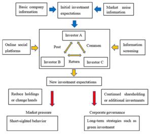 An illustration of theoretical mechanisms linking retail investors’ behavior to corporate strategy