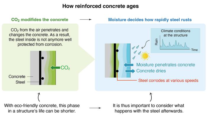 How reinforced concrete ages