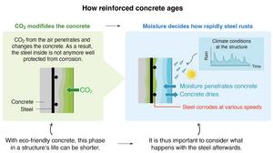 How reinforced concrete ages