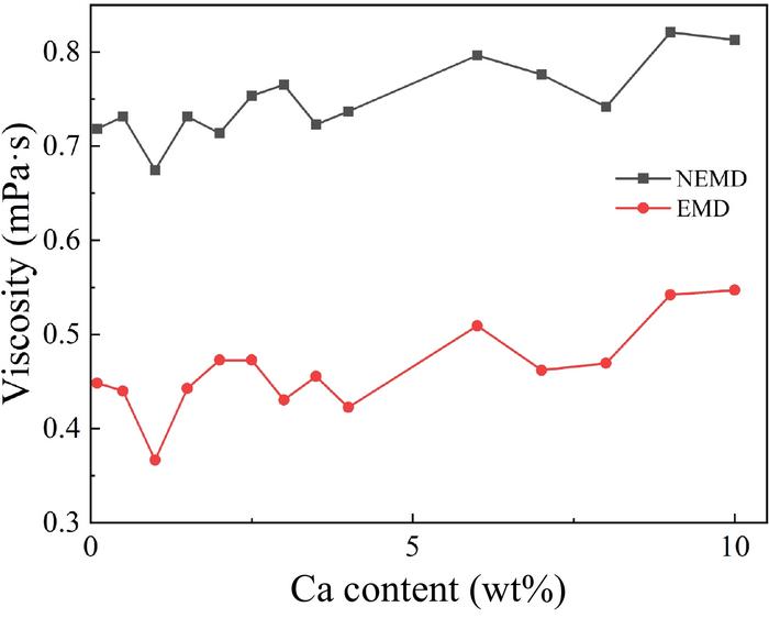 Curves of the viscosity of Mg-Ca alloy melts with different Ca contents at 1000 K.