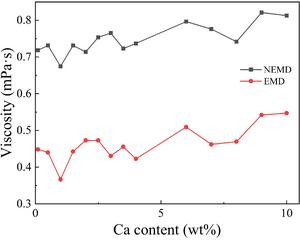 Curves of the viscosity of Mg-Ca alloy melts with different Ca contents at 1000 K.