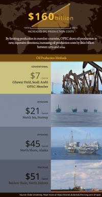 Driving up the Costs of Production
