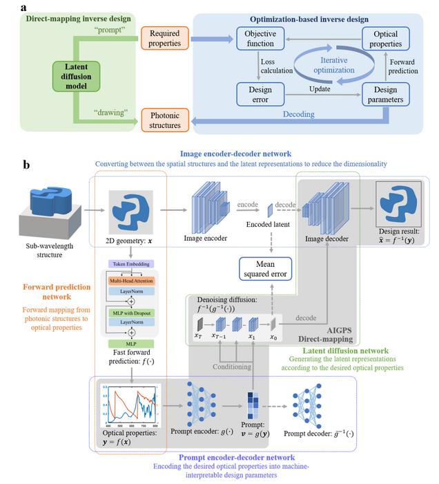 Figure | Schematics of inverse design methods.