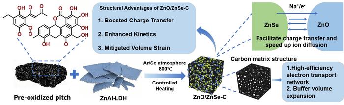 LDH-templated ZnO/ZnSe-carbon heterostructures for sodium storage