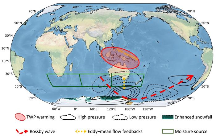 Teleconnection mechanism linking tropical warm-pool warming to temporary Antarctic ice-sheet mass gain.