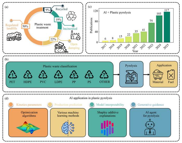 Overview of plastic waste management, plastic pyrolysis, and the development of AI applications in plastic pyrolysis