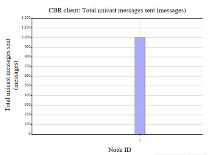 Fig. 5. The number of packets sent by source nodes. CBR, constant bit rate.