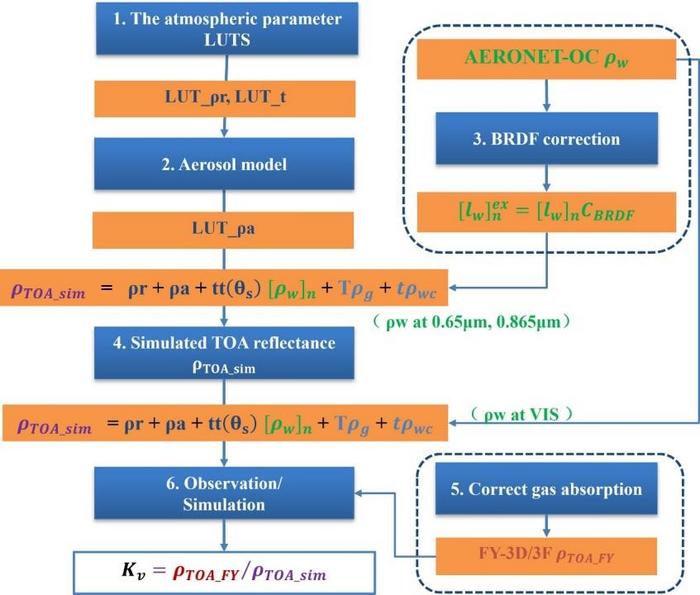 Flowchart of the radiometric vicarious calibration on FY-3/MERSI