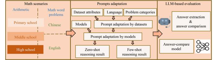 Figure 1. Three core components of MathEval addressing key challenges. LLM: large language model.