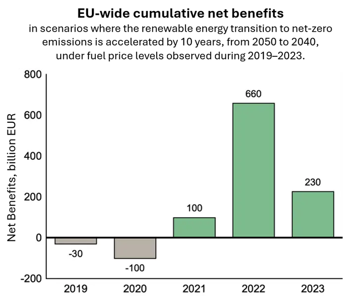 EU-wide cumulative net benefits