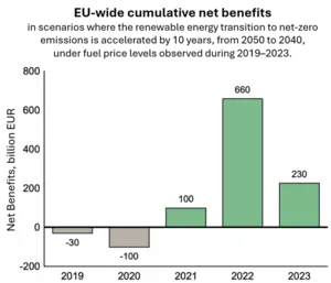 EU-wide cumulative net benefits