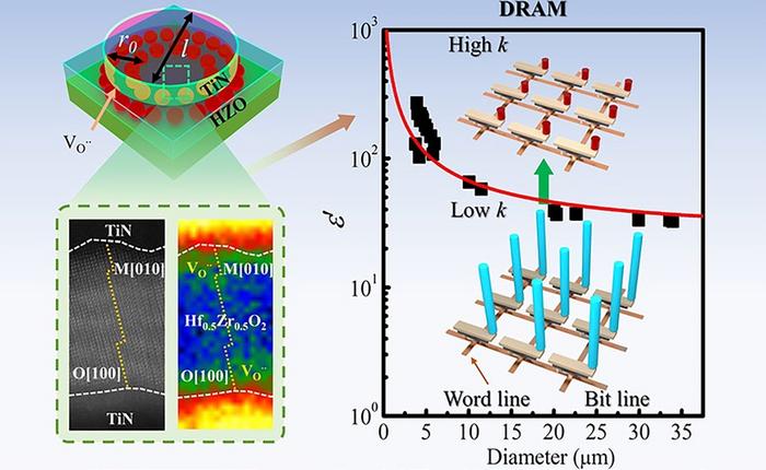 Ultrahigh Dielectric Permittivity of a Micron-Sized Hf0.5Zr0.5O2 Thin-Film Capacitor After Missing of a Mixed Tetragonal Phase
