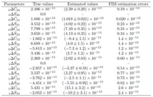 Table 2: Corrections to the geopotential coefficients due to the earthquake and the estimated values. The last column shows the parameter estimation error obtained based on FIM, validating the accuracy of the parameter estimation results obtained by the M