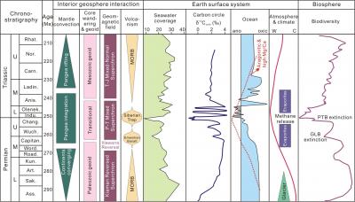 Geosphere Disturbances and Mass Extinction