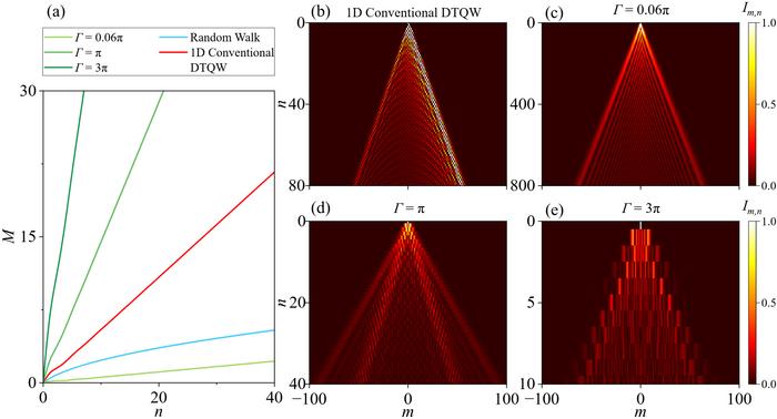 Figure | The speeding up of the diffusion distances of the 1D DTQW in the frequency dimension.
