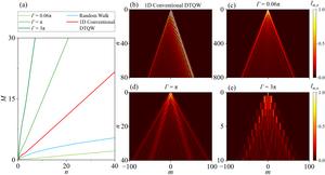 Figure | The speeding up of the diffusion distances of the 1D DTQW in the frequency dimension.