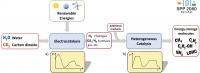 Chemical Storage of Renewable Energies 03