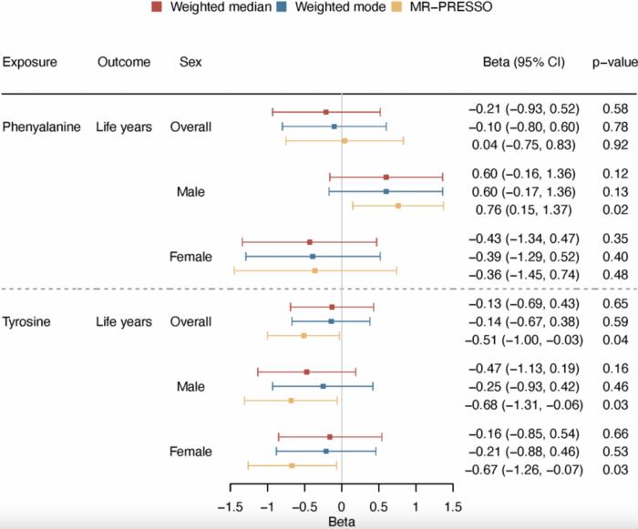 The role of phenylalanine and tyrosine in longevity: a cohort and Mendelian randomization study