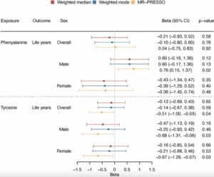 The role of phenylalanine and tyrosine in longevity: a cohort and Mendelian randomization study