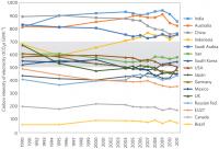 CO2 Emissions