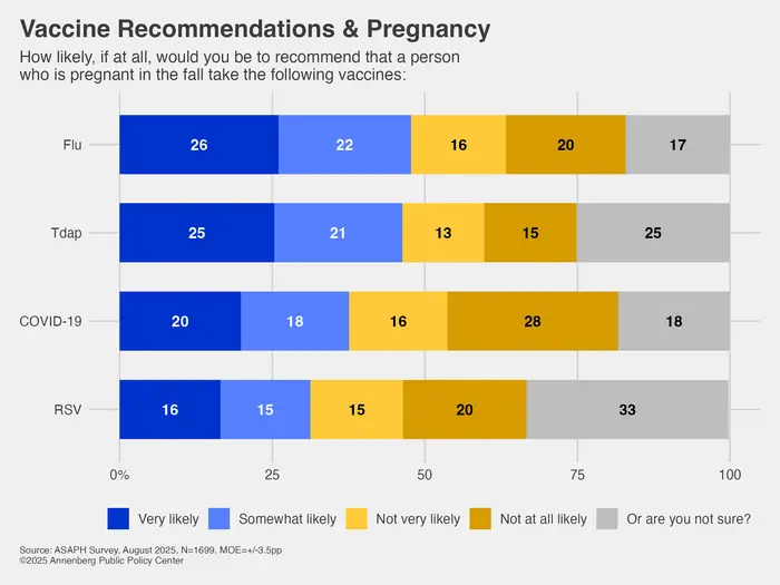Under half in U.S. would recommend some routine vaccinations during pregnancy