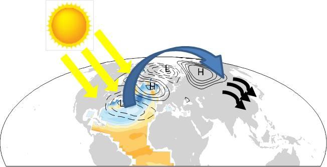Solar Activities Affect Climate