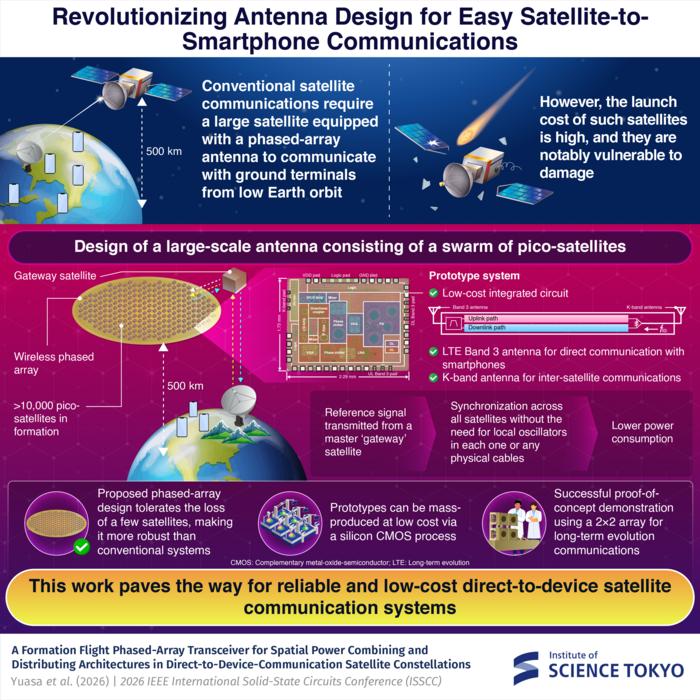 Future design of satellite-to-smartphone communication systems
