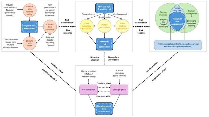 Fig.1 Firm-level climate risk integrated assessment framework.