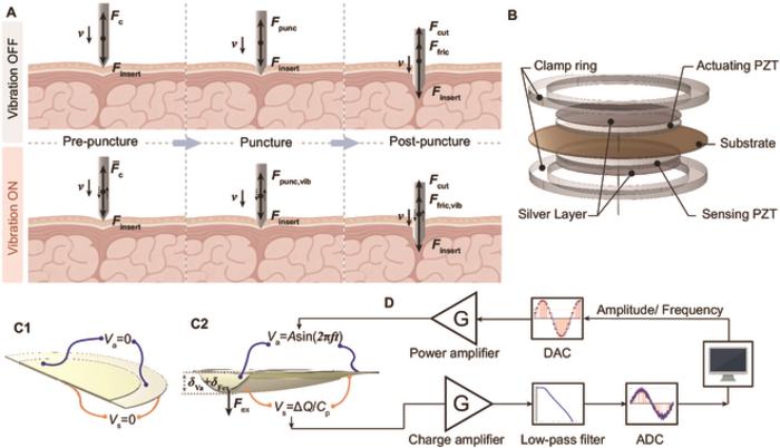 Working principle and structural design of the integrated piezoelectric puncture and sensing system