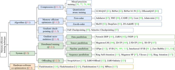 Overview of memory-efficient training techniques for transformers
