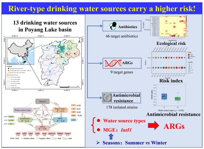 Key role of water source type in the risk of antibiotics, resistance genes, and resistance phenotypes in drinking water source at the basin scale