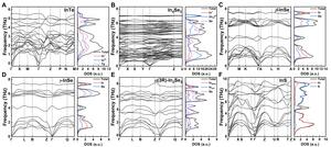 图4 InTe、In4Se3、β/γ-InSe、α(3R)-In2Se3和InS的声子能带结构及总/分波声子态密度计算结果，揭示了这些二元铟基硫族化合物中独特的声子散射机制和非谐振动行为。