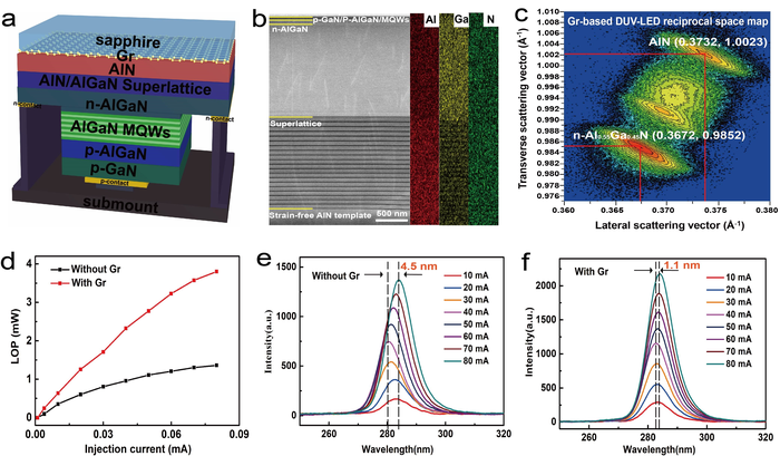 The structural characterization and EL properties of as-fabricated DUV-LEDs.