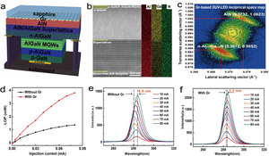 The structural characterization and EL properties of as-fabricated DUV-LEDs.