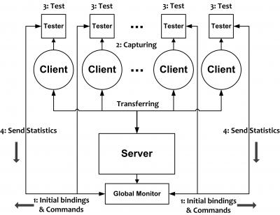 Testing Architecture