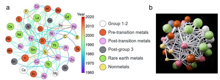 The Material Network of Metallic Glasses