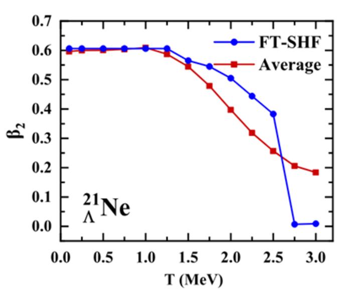 Evolution of nuclear deformation in $_{\Lambda }^{21}Ne$ as a function of temperature.