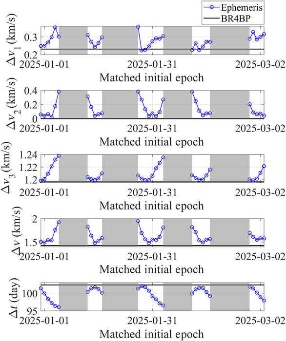 Fig. 6. Variations of transfer impulses and time in the WSB transfer with the initial epoch of every day in the first 2 months of 2025.