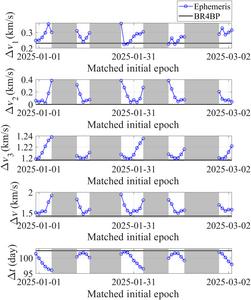 Fig. 6. Variations of transfer impulses and time in the WSB transfer with the initial epoch of every day in the first 2 months of 2025.