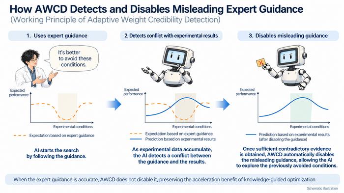 How AWCD Detects and Disables Misleading Expert Guidance
