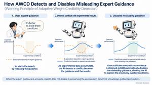 How AWCD Detects and Disables Misleading Expert Guidance
