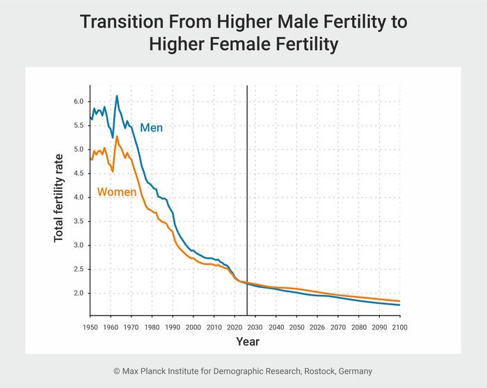 Transition From Higher Male Fertility to Higher Female Fertility