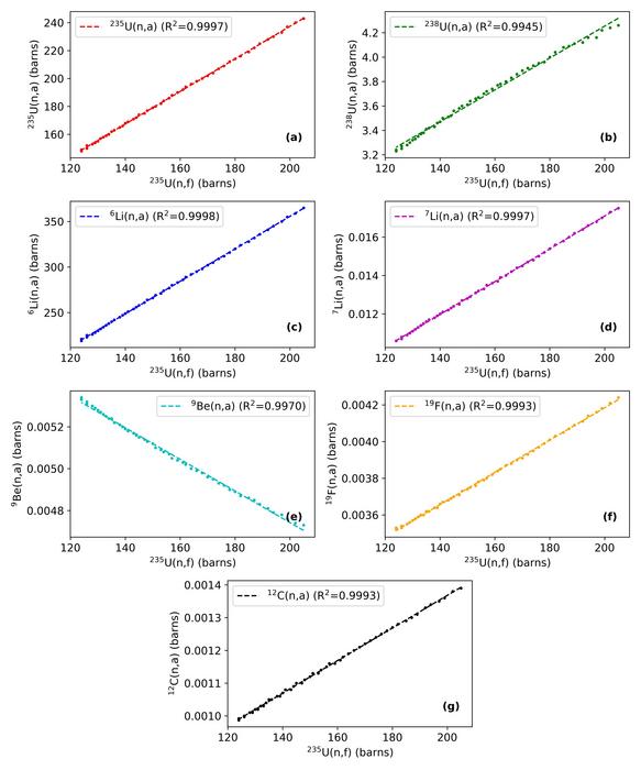 Linear fit of neutron absorption cross sections in major nuclides to the 235U fission cross section.