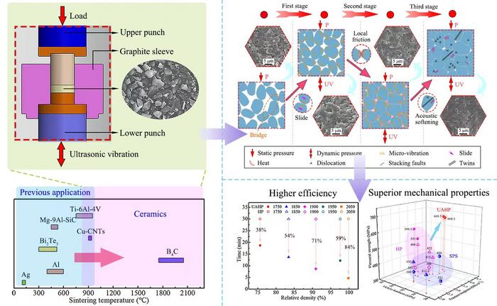 Application scope and densification behavior of UAHP, together with high sintering efficiency and excellent mechanical properties of B4C sintered by UAHP