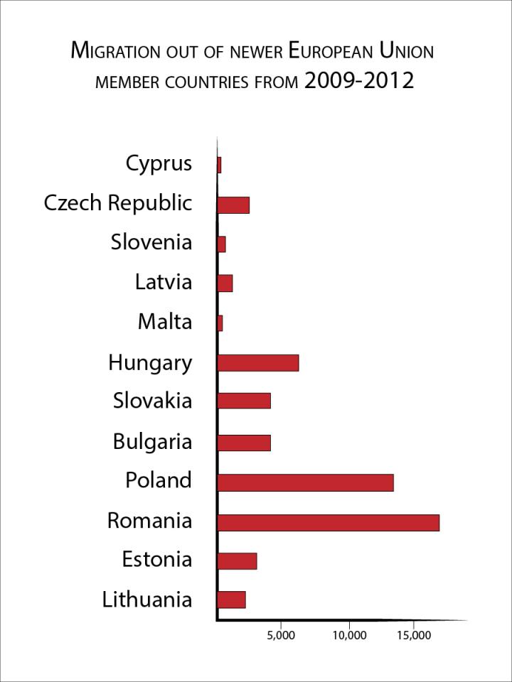 Migration Imbalance for New EU Countries Leads to Research 'Brain Drain' (2 of 3)